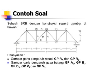 Contoh Soal
Sebuah SRB dengan konstruksi seperti gambar di
bawah :
Ditanyakan :
 Gambar garis pengaruh rekasi GP RA dan GP RB.
 Gambar garis pengaruh gaya batang GP A2, GP B3,
GP D3, GP V2 dan GP V3.
 