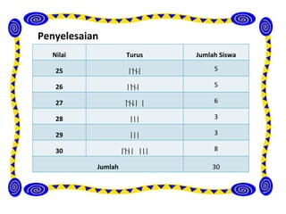 Penyelesaian
  Nilai              Turus     Jumlah Siswa

   25                 ||||          5

   26                ||||           5

   27                |||| |         6

   28                 |||           3

   29                 |||           3

   30               |||| |||        8

           Jumlah                  30
 