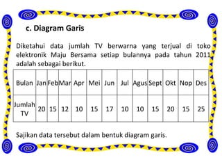 c. Diagram Garis

Diketahui data jumlah TV berwarna yang terjual di toko
elektronik Maju Bersama setiap bulannya pada tahun 2011
adalah sebagai berikut.

Bulan Jan FebMar Apr Mei Jun Jul Agus Sept Okt Nop Des

Jumlah
       20 15 12 10      15   17   10   10   15   20   15   25
  TV

Sajikan data tersebut dalam bentuk diagram garis.
 