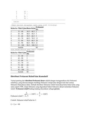 2        41 -
      3        51 -
      :        : -
      6        81 -
      7        91 -
 ------------------------------------------------------------
   Jumlah
 ------------------------------------------------------------
 Tabel berikut merupakan tabel yang sudah dilengkapi
                                     Frekuensi
Kelas ke- Nilai Ujian Batas Kelas
                                     (fi)
1          31 - 40      30.5 – 40.5 2
2          41 - 50      40.5 – 50.5 3
3          51 - 60      50.5 – 60.5 5
4          61 - 70      60.5 – 70.5 13
5          71 - 80      70.5 – 80.5 24
6          81 - 90      80.5 – 90.5 21
7          91 - 100     90.5 – 100.5 12
           Jumlah                    80
atau dalam bentuk yang lebih ringkas:
                        Frekuensi
Kelas ke- Nilai Ujian
                        (fi)
1          31 - 40      2
2          41 - 50      3
3          51 - 60      5
4          61 - 70      13
5          71 - 80      24
6          81 - 90      21
7          91 - 100     12
           Jumlah       80

Distribusi Frekuensi Relatif dan Kumulatif

Variasi penting dari distribusi frekuensi dasar adalah dengan menggunakan nilai frekuensi
relatifnya, yang disusun dengan membagi frekuensi setiap kelas dengan total dari semua
frekuensi (banyaknya data). Sebuah distribusi frekuensi relatif mencakup batas-batas kelas yang
sama seperti TDF, tetapi frekuensi yang digunakan bukan frekuensi aktual melainkan frekuensi
relatif. Frekuensi relatif kadang-kadang dinyatakan sebagai persen.



Frekuensi relatif =

Contoh: frekuensi relatif kelas ke-1:

fi = 2; n = 80
 