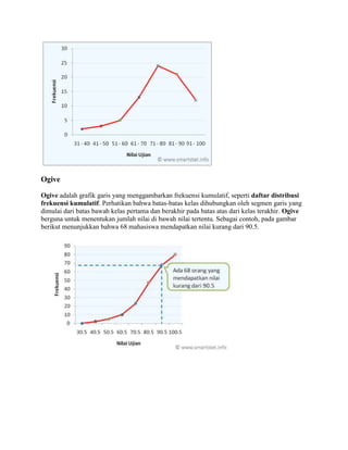 Ogive

Ogive adalah grafik garis yang menggambarkan frekuensi kumulatif, seperti daftar distribusi
frekuensi kumulatif. Perhatikan bahwa batas-batas kelas dihubungkan oleh segmen garis yang
dimulai dari batas bawah kelas pertama dan berakhir pada batas atas dari kelas terakhir. Ogive
berguna untuk menentukan jumlah nilai di bawah nilai tertentu. Sebagai contoh, pada gambar
berikut menunjukkan bahwa 68 mahasiswa mendapatkan nilai kurang dari 90.5.
 