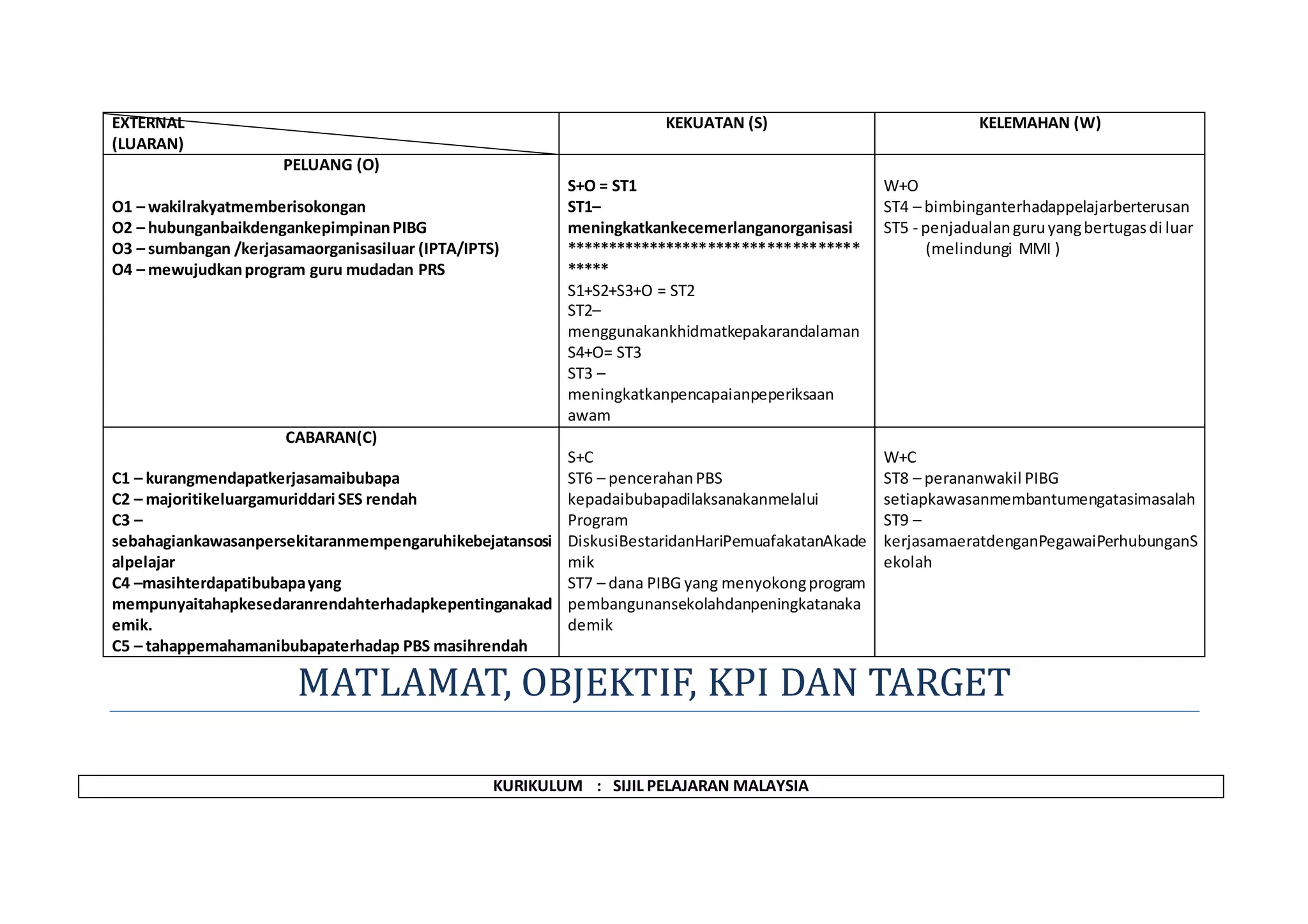 EXTERNAL
(LUARAN)
KEKUATAN (S) KELEMAHAN (W)
PELUANG (O)
O1 – wakilrakyatmemberisokongan
O2 – hubunganbaikdengankepimpinanPIBG
O3 – sumbangan /kerjasamaorganisasiluar (IPTA/IPTS)
O4 – mewujudkanprogram guru mudadan PRS
S+O = ST1
ST1–
meningkatkankecemerlanganorganisasi
***********************************
*****
S1+S2+S3+O = ST2
ST2–
menggunakankhidmatkepakarandalaman
S4+O= ST3
ST3 –
meningkatkanpencapaianpeperiksaan
awam
W+O
ST4 – bimbinganterhadappelajarberterusan
ST5 - penjadualanguruyangbertugasdi luar
(melindungi MMI )
CABARAN(C)
C1 – kurangmendapatkerjasamaibubapa
C2 – majoritikeluargamuriddari SES rendah
C3 –
sebahagiankawasanpersekitaranmempengaruhikebejatansosi
alpelajar
C4 –masihterdapatibubapayang
mempunyaitahapkesedaranrendahterhadapkepentinganakad
emik.
C5 – tahappemahamanibubapaterhadap PBS masihrendah
S+C
ST6 – pencerahanPBS
kepadaibubapadilaksanakanmelalui
Program
DiskusiBestaridanHariPemuafakatanAkade
mik
ST7 – dana PIBG yang menyokongprogram
pembangunansekolahdanpeningkatanaka
demik
W+C
ST8 – perananwakil PIBG
setiapkawasanmembantumengatasimasalah
ST9 –
kerjasamaeratdenganPegawaiPerhubunganS
ekolah
MATLAMAT, OBJEKTIF, KPI DAN TARGET
KURIKULUM : SIJIL PELAJARAN MALAYSIA
 