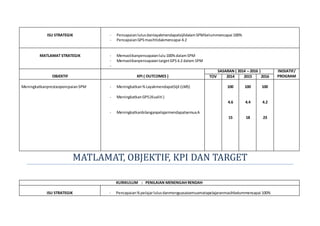 ISU STRATEGIK - PencapaianlulusdanlayakmendapatsijildalamSPMbelummencapai 100%
- PencapaianGPSmasihtidakmencapai 4.2
MATLAMAT STRATEGIK - Memastikanpencapaianlulu100%dalamSPM
- MemastikanpencapaiantargetGPS4.2 dalam SPM
-
OBJEKTIF KPI ( OUTCOMES )
SASARAN ( 2014 – 2016 ) INISIATIF/
PROGRAMTOV 2014 2015 2016
MeningkatkanprestasipencpaianSPM - Meningkatkan%LayakmendapatSijil (LMS)
- MeningkatkanGPS(Kualiti )
- MeningkatkanbilanganpelajarmendapatsemuaA
100
4.6
15
100
4.4
18
100
4.2
23
MATLAMAT, OBJEKTIF, KPI DAN TARGET
KURIKULUM : PENILAIAN MENENGAH RENDAH
ISU STRATEGIK - Pencapaian%pelajarlulusdanmenguasaisemuamatapelajaranmasihbelummencapai 100%
 