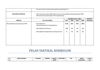 - PencapaianGPSmasihbelummencapainilaiyangditarget2.0
MATLAMAT STRATEGIK - Memastikanpencapaian100%pelajarlulus semuamatapelajarandapatdicapaidalamPMR
- Memastikanpencapaiantarget GPS2.0 dapatdicapai.
OBJEKTIF KPI ( OUTCOMES )
SASARAN ( 2014 – 2016 ) INISIATIF/
PROGRAMTOV 2014 2015 2016
MeningkatkanprestasipencpaianPMR - Meningkatkan%
pelajarmenguasaisemuamatapelajaran
- MeningkatkanGPS(Kualiti )
- MeningkatkanbilanganpelajarmendapatsemuaA
72.28
2.58
4
85.0
2.4
15
90.0
2.2
20
100.0
2.0
25
PELAN TAKTIKAL KURIKULUM
B
IL
PELAN TAKTIKAL T/JAWAB TEMPOH KOS/SU
MBER
OUTCOMES KPI PELAN
KONTIGENSI
CATAT
AN/
 