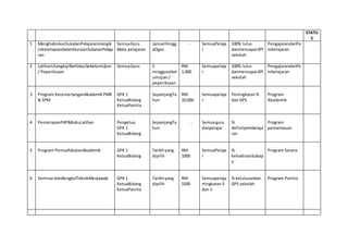 STATU
S
1 MenghabiskanSukatanPelajaranmengik
utketetapandalamHuraianSukatanPelaja
ran
SemuaGuru
Mata pelajaran
Januarihingg
aOgos
- SemuaPelaja
r
100% lulus
danmencapai KPI
sekolah
PengajarandanPe
mbelajaran
2 LatihanUlangkajiBerfokusSebelumUjian
/ Peperiksaan
SemuaGuru 2
minggusebel
umujian/
peperiksaan
RM
1,000
Semuapelaja
r
100% lulus
danmencapai KPI
sekolah
PengajarandanPe
mbelajaran
3 Program KecemerlanganAkademikPMR
& SPM
GPK 1
KetuaBidang
KetuaPanitia
SepanjangTa
hun
RM
10,000
Semuapelaja
r
Peningkatan%
dan GPS
Program
Akademik
4 PencerapanPdP&BukuLatihan Pengetua
GPK 1
KetuaBidang
SepanjangTa
hun
- Semuaguru
danpelajar
%
defisitpembelaja
ran
Program
pemantauan
5 Program PemuafakatanAkademik GPK 1
KetuaBidang
Tarikhyang
dipilih
RM
1000
SemuaPelaja
r
%
kehadiranibubap
a
Program Sarana
6 SeminardanBengkelTeknikMenjawab GPK 1
KetuaBidang
KetuaPanitia
Tarikhyang
dipilih
RM
5500
Semuapelaja
rtingkatan3
dan 5
% kelulusandan
GPS sekolah
Program Panitia
 
