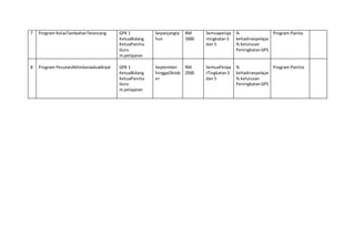 7 Program KelasTambahanTerancang GPK 1
KetuaBidang
KetuaPanitia
Guru
m.pelajaran
Sepanjangta
hun
RM
1000
Semuapelaja
rtingkatan3
dan 5
%
kehadiranpelajar
% kelulusan
PeningkatanGPS
Program Panita
8 Program PecutanAkhirdanJadualAnjal GPK 1
KetuaBidang
KetuaPanitia
Guru
m.pelajaran
September
hinggaOktob
er
RM
2500
SemuaPelaja
rTingkatan3
dan 5
%
kehadiranpelajar
% kelulusan
PeningkatanGPS
Program Panitia
 