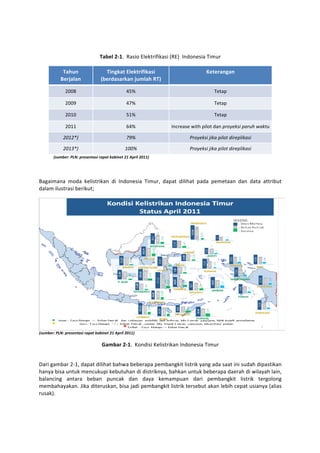  

                                                 Tabel	
  2-­‐1.	
  	
  Rasio	
  Elektrifikasi	
  (RE)	
  	
  Indonesia	
  Timur	
  

                  Tahun	
                           Tingkat	
  Elektrifikasi	
                                           Keterangan	
  
                 Berjalan	
                       (berdasarkan	
  jumlah	
  RT)	
  

                     2008	
                                             45%	
                                                  Tetap	
  

                     2009	
                                             47%	
                                                  Tetap	
  

                     2010	
                                             51%	
                                                  Tetap	
  

                     2011	
                                             64%	
                    Increase	
  with	
  pilot	
  dan	
  proyeksi	
  paruh	
  waktu	
  

                   2012*)	
                                             79%	
  	
                             Proyeksi	
  jika	
  pilot	
  direplikasi	
  

                   2013*)	
                                           100%	
                                  Proyeksi	
  jika	
  pilot	
  direplikasi	
  
          	
  (sumber:	
  PLN:	
  presentasi	
  rapat	
  kabinet	
  21	
  April	
  2011)	
  
                                           	
  
	
  

Bagaimana	
   moda	
   kelistrikan	
   di	
   Indonesia	
   Timur,	
   dapat	
   dilihat	
   pada	
   pemetaan	
   dan	
   data	
   attribut	
  
dalam	
  ilustrasi	
  berikut;	
  




                                                                                                                                                                      	
  
(sumber:	
  PLN:	
  presentasi	
  rapat	
  kabinet	
  21	
  April	
  2011)	
  
	
  
                                                   Gambar	
  2-­‐1.	
  	
  Kondisi	
  Kelistrikan	
  Indonesia	
  Timur	
  

	
  
Dari	
  gambar	
  2-­‐1,	
  dapat	
  dilihat	
  bahwa	
  beberapa	
  pembangkit	
  listrik	
  yang	
  ada	
  saat	
  ini	
  sudah	
  dipastikan	
  
hanya	
  bisa	
  untuk	
  mencukupi	
  kebutuhan	
  di	
  distriknya,	
  bahkan	
  untuk	
  beberapa	
  daerah	
  di	
  wilayah	
  lain,	
  
balancing	
   antara	
   beban	
   puncak	
   dan	
   daya	
   kemampuan	
   dari	
   pembangkit	
   listrik	
   tergolong	
  
membahayakan.	
  Jika	
  diteruskan,	
  bisa	
  jadi	
  pembangkit	
  listrik	
  tersebut	
  akan	
  lebih	
  cepat	
  usianya	
  (alias	
  
rusak).	
  	
  
 