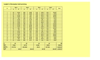 Langkah 3, Menyiapkan tabel penolong
X X2
X X2
X X2
X X2
1 5.8 33.64 3.85 14.82 4.10 16.81 4.95 24.50
2 2.8 7.84 3.85 14.82 3.90 15.21 2.95 8.70
3 5.2 27.04 1.15 1.32 7.90 62.41 4.05 16.40
4 4.8 23.04 2.15 4.62 3.90 15.21 7.05 49.70
5 2.8 7.84 1.85 3.42 7.90 62.41 2.95 8.70
6 5.2 27.04 4.15 17.22 0.90 0.81 1.05 1.10
7 3.2 10.24 2.15 4.62 6.10 37.21 0.05 0.00
8 3.8 14.44 2.15 4.62 5.10 26.01 2.95 8.70
9 4.8 23.04 1.85 3.42 2.10 4.41 3.95 15.60
10 5.2 27.04 6.15 37.82 1.90 3.61 5.05 25.50
11 3.2 10.24 5.15 26.52 4.10 16.81 3.95 15.60
12 0.2 0.04 3.85 14.82 6.90 47.61 5.95 35.40
13 1.2 1.44 5.85 34.22 1.10 1.21 1.95 3.80
14 3.2 10.24 2.15 4.62 0.90 0.81 0.95 0.90
15 5.2 27.04 1.85 3.42 6.10 37.21 2.95 8.70
16 4.8 23.04 0.85 0.72 5.10 26.01 6.05 36.60
17 0.2 0.04 0.85 0.72 5.10 26.01 8.05 64.80
18 7.8 60.84 6.15 37.82 3.10 9.61 3.05 9.30
19 2.2 4.84 5.85 34.22 5.90 34.81 0.05 0.00
20 3.2 10.24 0.85 0.72 1.90 3.61 0.95 0.90
n 20 20 20 20 80
X 74.80 62.70 84.00 68.90 290.40
()2
/n 279.752 196.5645 352.8 237.361 1,066.48
X2
349.2 264.55 447.8 334.95 1,396.50
TotalNo
Klp A Klp B Klp C Klp D
 