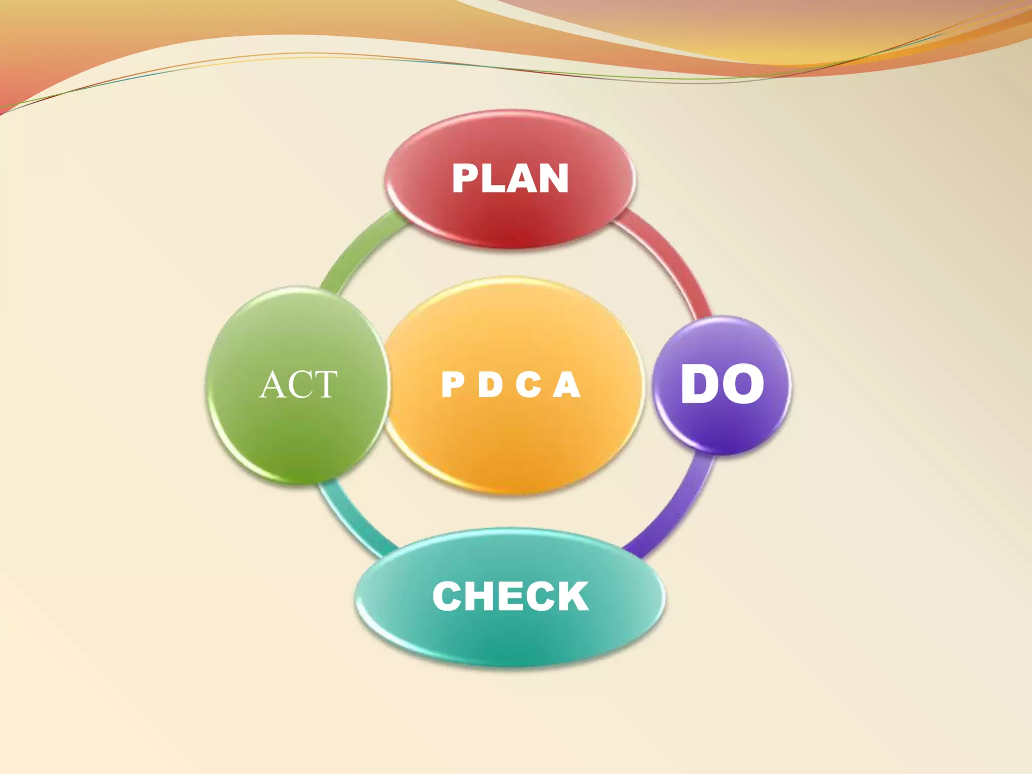 P D C A
PLAN
DO
CHECK
ACT
 