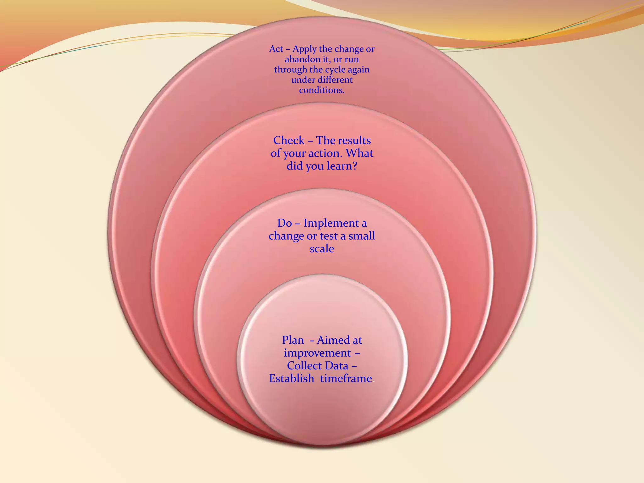 Act – Apply the change or
abandon it, or run
through the cycle again
under different
conditions.
Check – The results
of your action. What
did you learn?
Do – Implement a
change or test a small
scale
Plan - Aimed at
improvement –
Collect Data –
Establish timeframe.
 