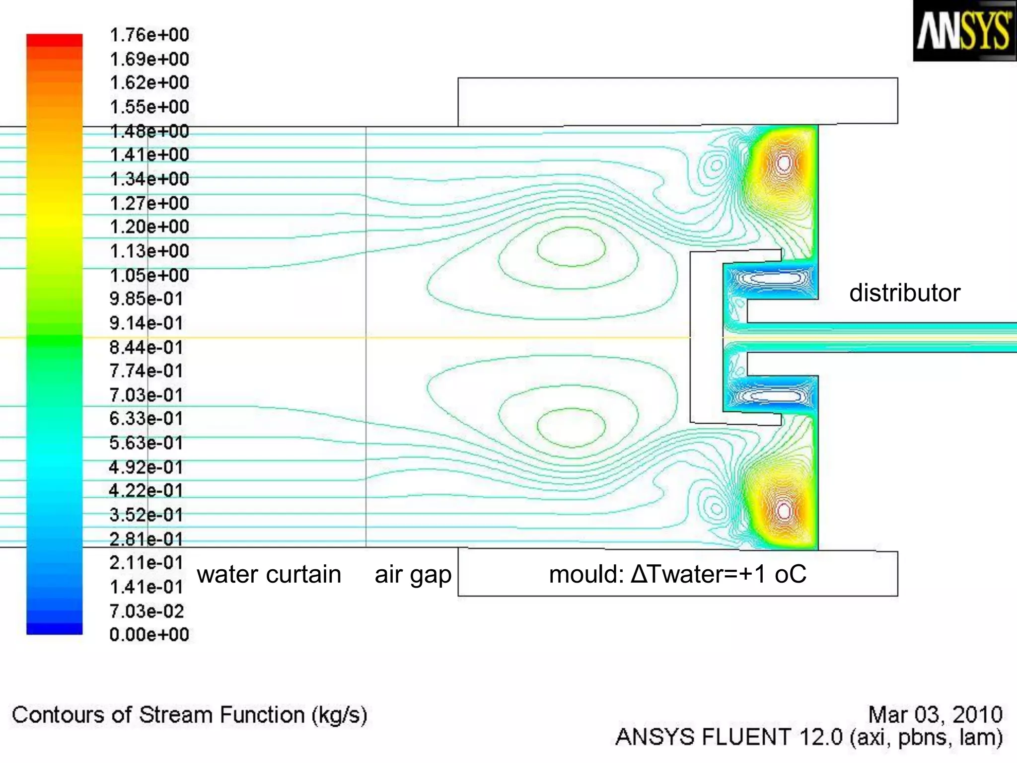 air gap
distributor
water curtain mould: ΔΤwater=+1 oC
 