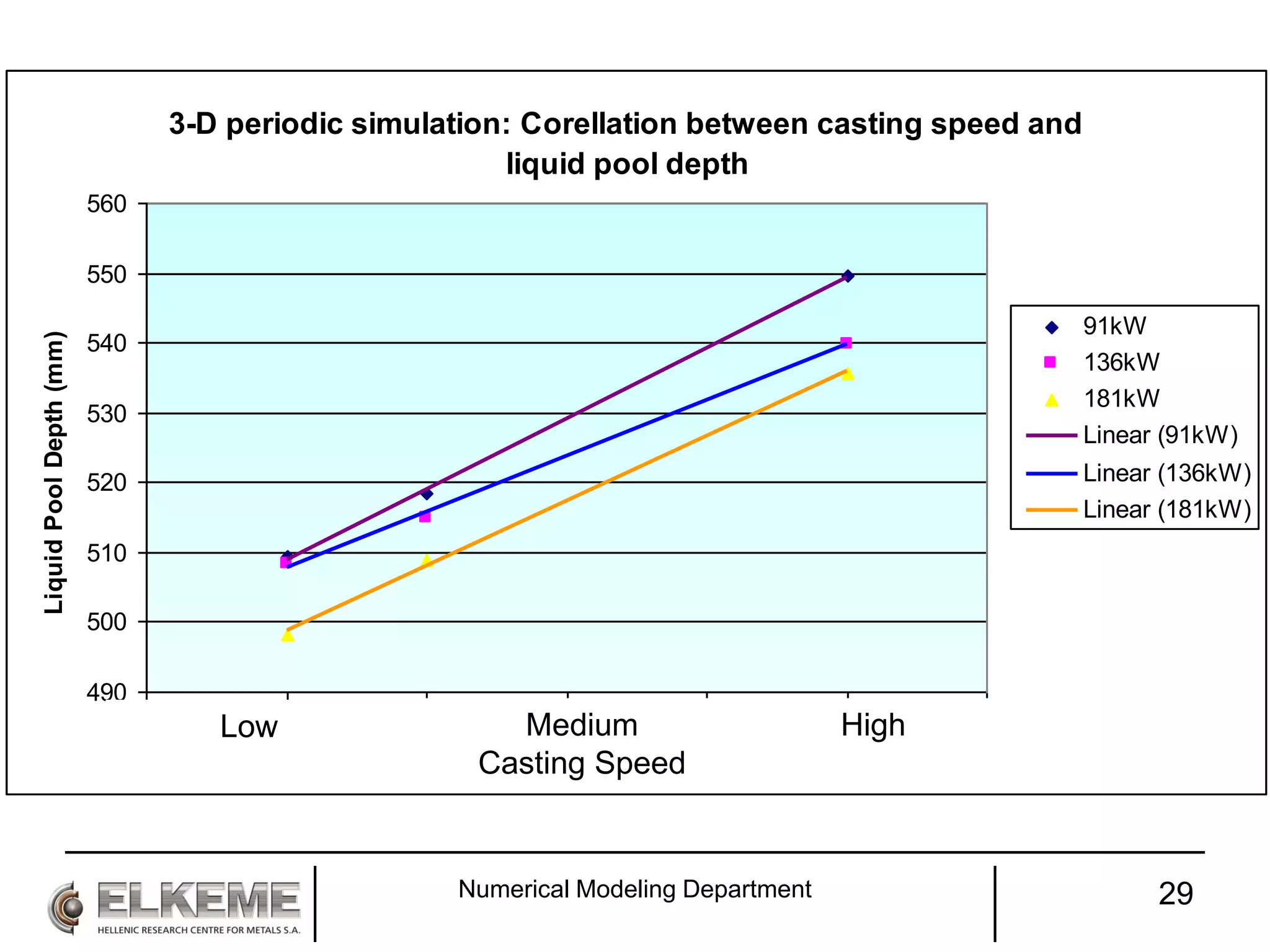 3-D periodic simulation: Corellation between casting speed and
liquid pool depth
490
500
510
520
530
540
550
560
125 130 135 140 145 150 155
Casting Speed (mm/min)
LiquidPoolDepth(mm)
91kW
136kW
181kW
Linear (91kW)
Linear (136kW)
Linear (181kW)
Numerical Modeling Department 29
Low Medium
Casting Speed
High
 