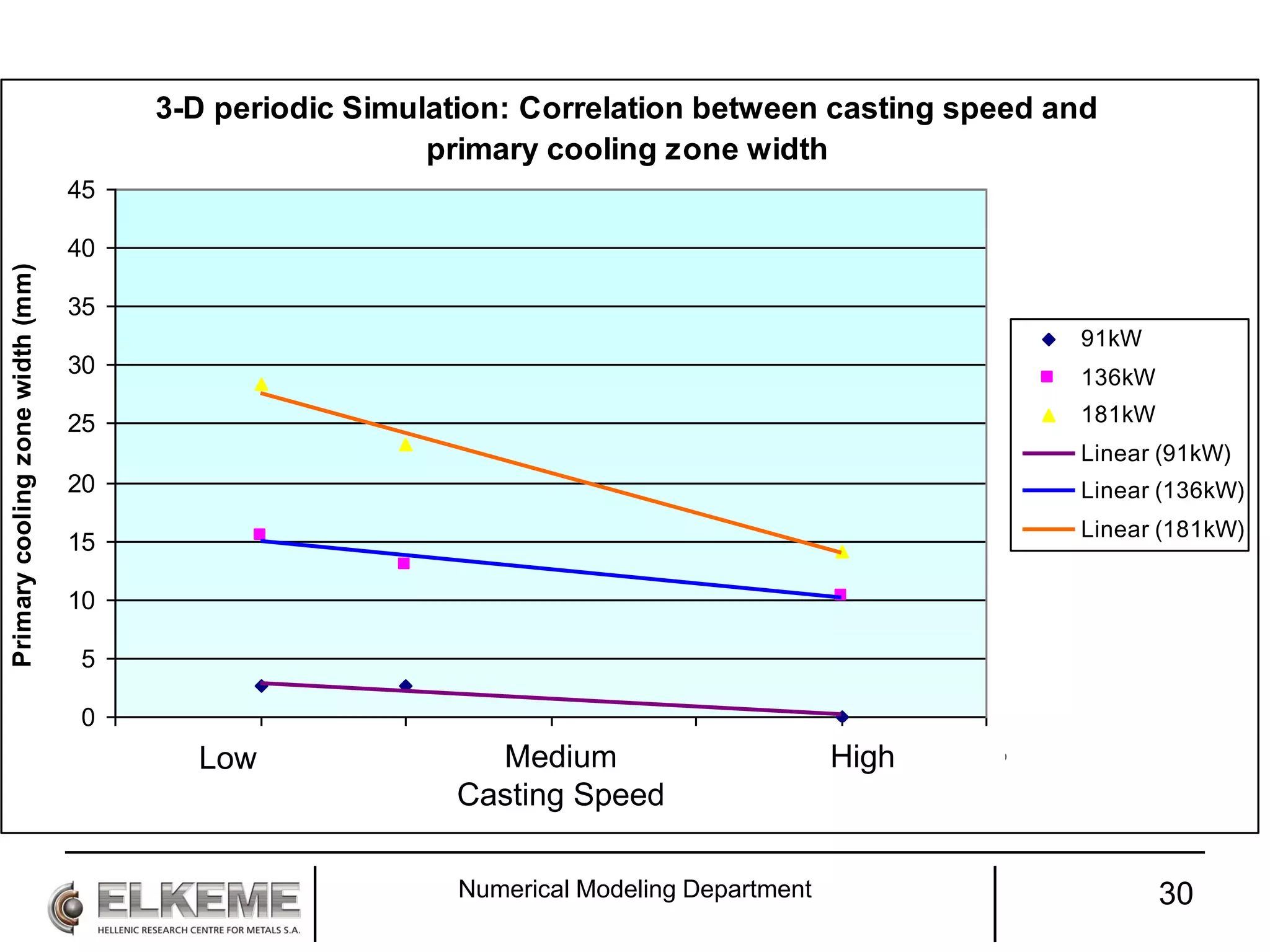 3-D periodic Simulation: Correlation between casting speed and
primary cooling zone width
0
5
10
15
20
25
30
35
40
45
125 130 135 140 145 150 155
Casting Speed (mm/min)
Primarycoolingzonewidth(mm)
91kW
136kW
181kW
Linear (91kW)
Linear (136kW)
Linear (181kW)
Numerical Modeling Department 30
Low Medium
Casting Speed
High
 