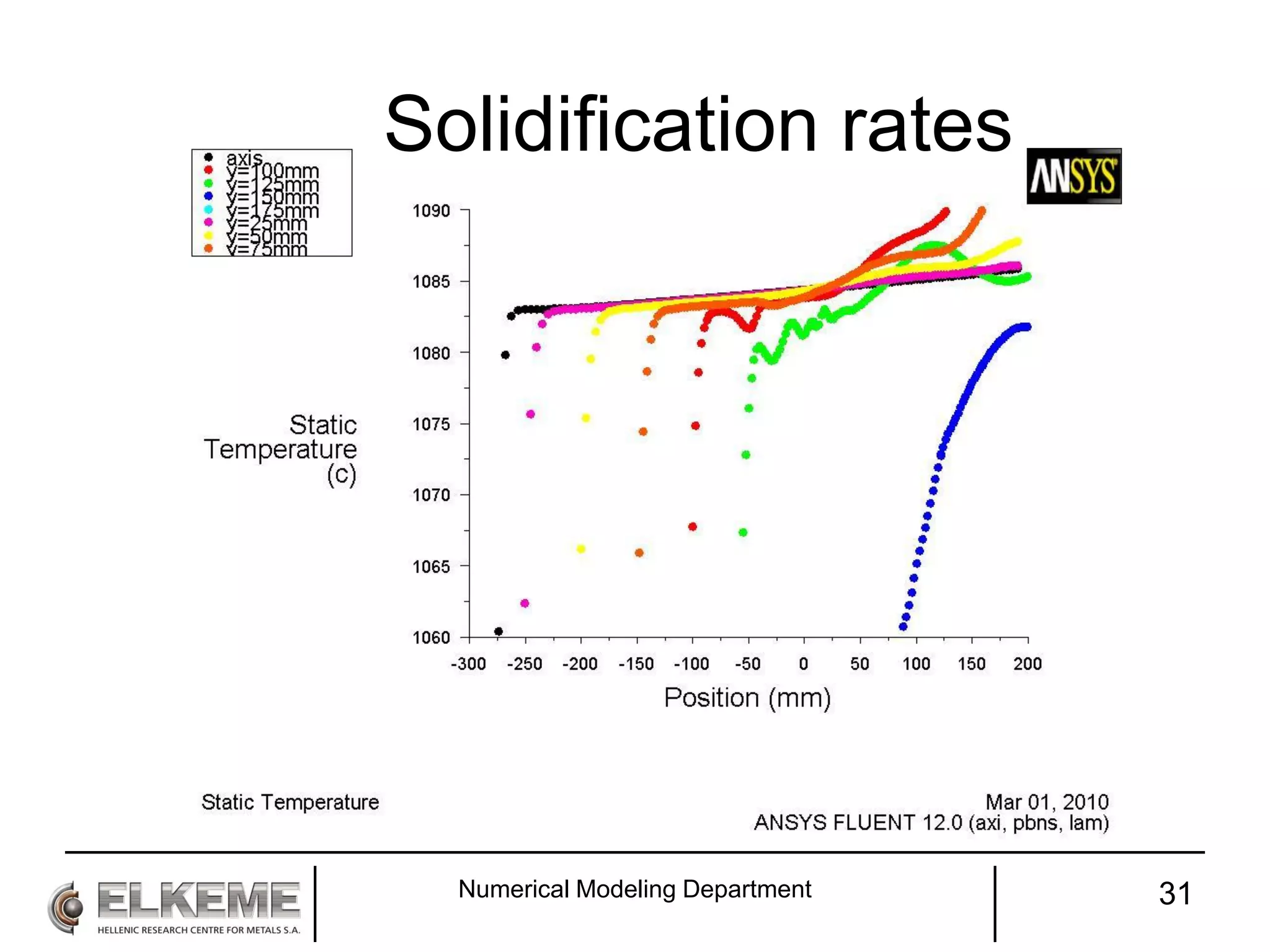 Solidification rates
Numerical Modeling Department 31
 