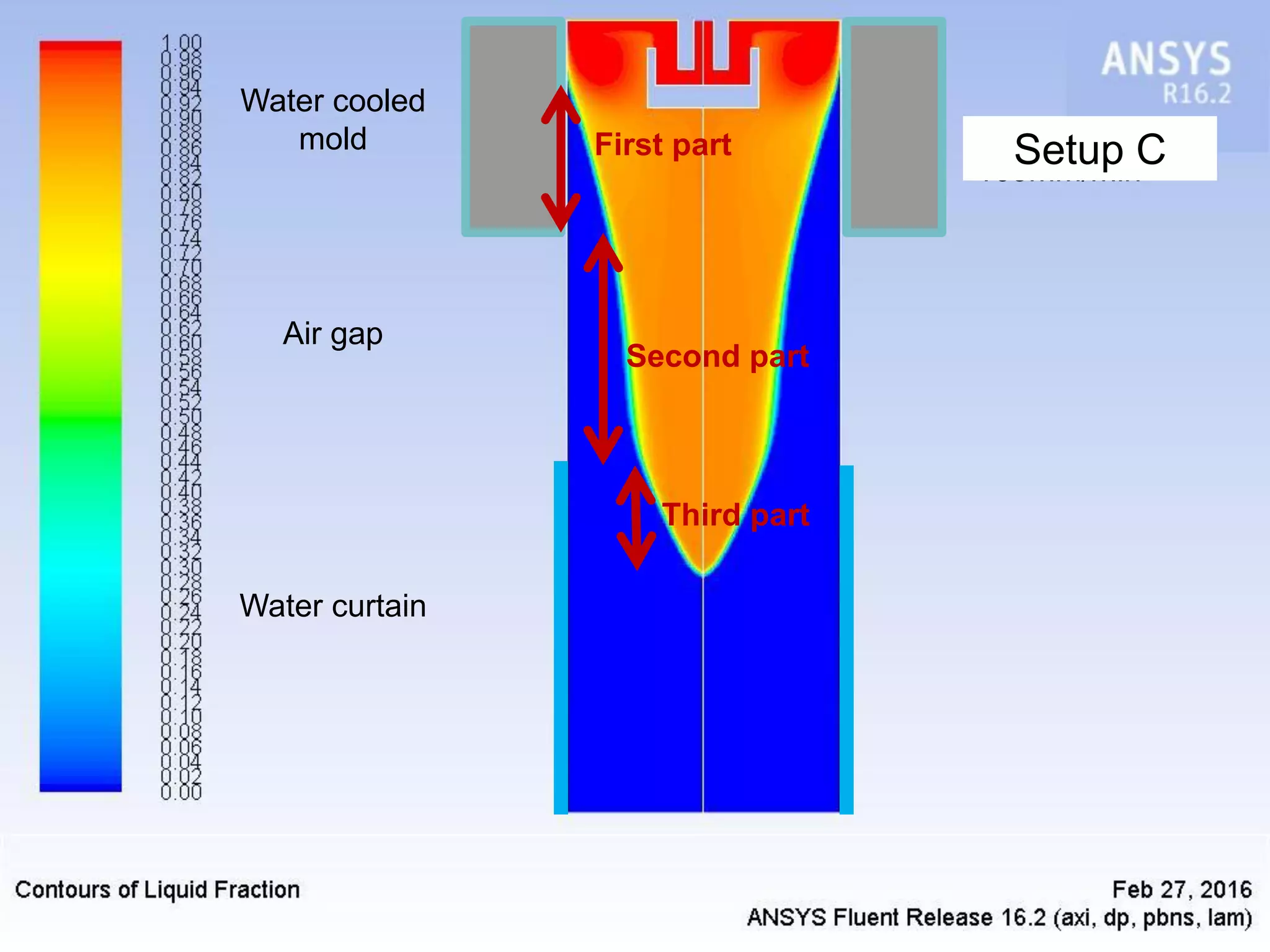 270mm air gap
165mm/min
Water cooled
mold
Air gap
Water curtain
Third part
Second part
First part Setup C
 