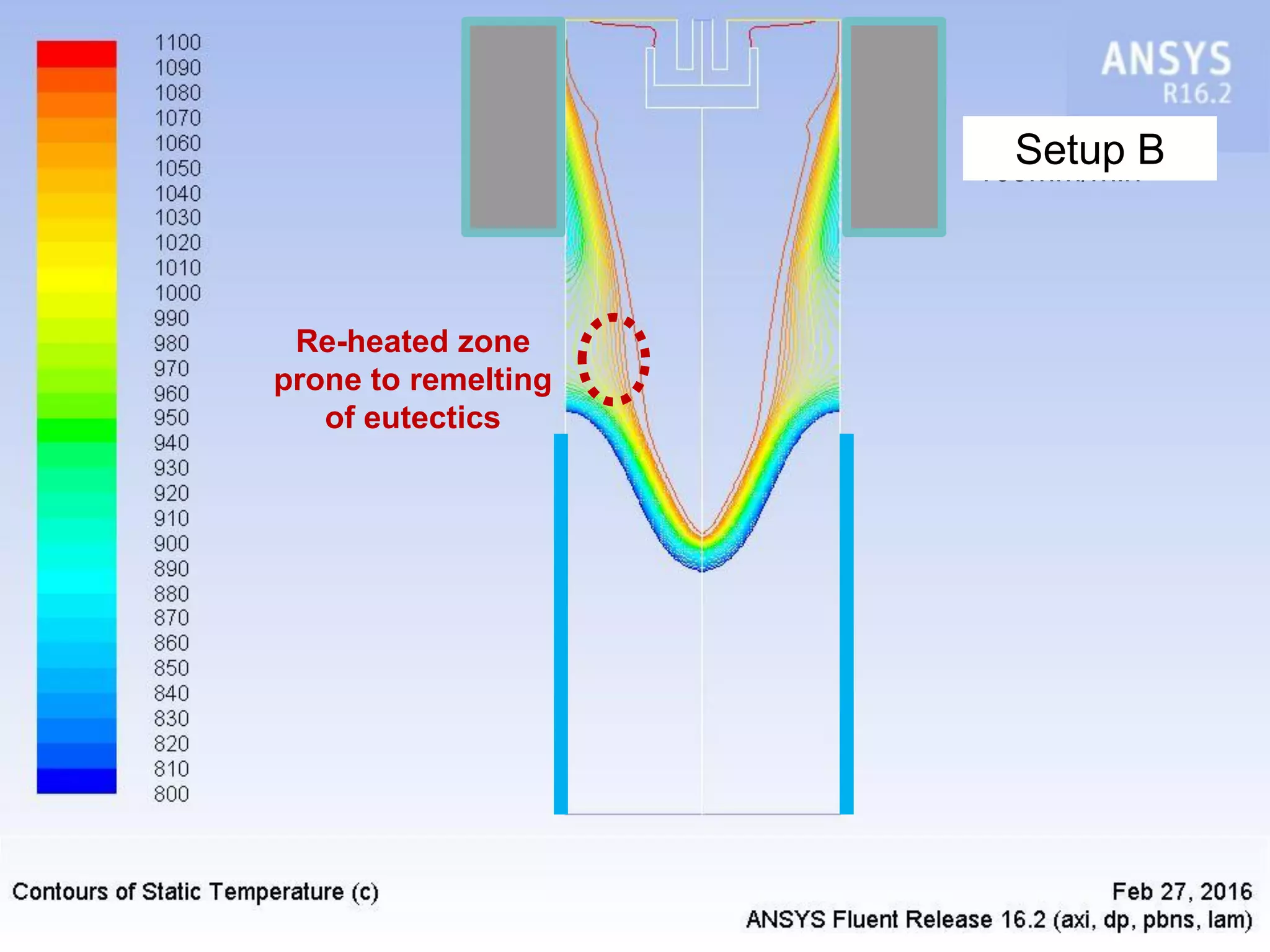 220mm air gap
165mm/min
Re-heated zone
prone to remelting
of eutectics
Setup B
 