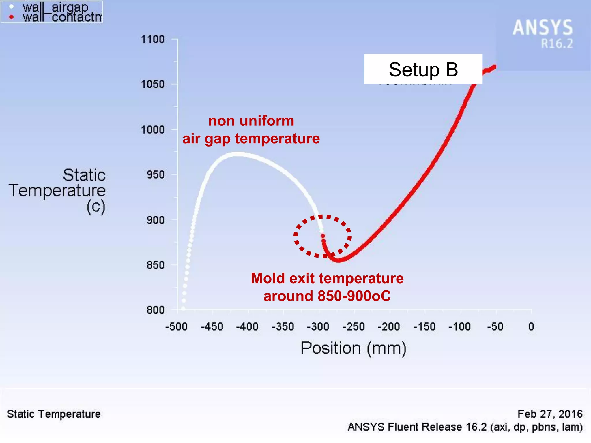 220mm air gap
165mm/min
Mold exit temperature
around 850-900oC
non uniform
air gap temperature
Setup B
 