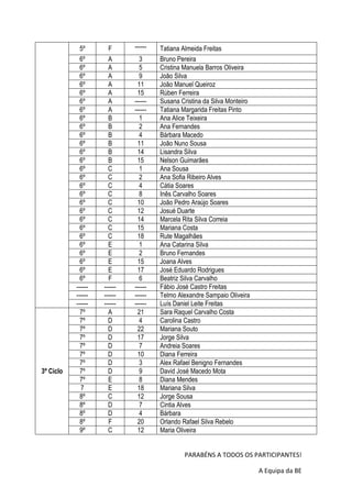 5º       F      ------   Tatiana Almeida Freitas
             6º       A        3      Bruno Pereira
             6º       A        5      Cristina Manuela Barros Oliveira
             6º       A        9      João Silva
             6º       A       11      João Manuel Queiroz
             6º       A       15      Rúben Ferreira
             6º       A      ------   Susana Cristina da Silva Monteiro
             6º       A      ------   Tatiana Margarida Freitas Pinto
             6º       B        1      Ana Alice Teixeira
             6º       B        2      Ana Fernandes
             6º       B        4      Bárbara Macedo
             6º       B       11      João Nuno Sousa
             6º       B       14      Lisandra Silva
             6º       B       15      Nelson Guimarães
             6º       C        1      Ana Sousa
             6º       C        2      Ana Sofia Ribeiro Alves
             6º       C        4      Cátia Soares
             6º       C        8      Inês Carvalho Soares
             6º       C       10      João Pedro Araújo Soares
             6º       C       12      Josué Duarte
             6º       C       14      Marcela Rita Silva Correia
             6º       C       15      Mariana Costa
             6º       C       18      Rute Magalhães
             6º       E        1      Ana Catarina Silva
             6º       E        2      Bruno Fernandes
             6º       E       15      Joana Alves
             6º       E       17      José Eduardo Rodrigues
             6º       F        6      Beatriz Silva Carvalho
           ------   ------   ------   Fábio José Castro Freitas
           ------   ------   ------   Telmo Alexandre Sampaio Oliveira
           ------   ------   ------   Luís Daniel Leite Freitas
             7º       A       21      Sara Raquel Carvalho Costa
             7º       D        4      Carolina Castro
             7º       D       22      Mariana Souto
             7º       D       17      Jorge Silva
             7º       D        7      Andreia Soares
             7º       D       10      Diana Ferreira
             7º       D        3      Alex Rafael Benigno Fernandes
3º Ciclo     7º       D        9      David José Macedo Mota
             7º       E        8      Diana Mendes
             7        E       18      Mariana Silva
             8º       C       12      Jorge Sousa
             8º       D        7      Cintia Alves
             8º       D        4      Bárbara
             8º       F       20      Orlando Rafael Silva Rebelo
             9º       C       12      Maria Oliveira


                                               PARABÉNS A TODOS OS PARTICIPANTES!

                                                                          A Equipa da BE
 