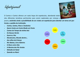 Infantojuvenil
O Contos e Cantos oferece um vasto leque de espetáculos, abordando todos
eles diferentes temáticas pertinentes para serem exploradas por crianças e
jovens, existindo ainda a possibilidade de ser criado um espetáculo para abordar um tema em par-
ticular, a pedido da instituição.
 Contos, Cantos, Risos e Acalantos
 Quem Conta um Conto Muda um Ponto
 Contos do Tempo da minha Avó
 Os Nossos Heróis
 Guerra e Paz
 Mundo fora, Mundo dentro…
 Aos olhos da Criança
 Rio Abaixo, Livro Adentro
 O Muro entre Nós
 A Menina dos Pés Verdes
 Melodia de Natal
 Quando eu Nasci
3ºCiclo 1ºCiclo
Família
Pré-
escolar
Creche
2ºCiclo
 