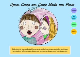 Quem Conta um Conto Muda um Ponto
Dinâmicas de promoção da leitura numa sessão interativa onde todos participam
com ideias e palavras, ouvindo contos, acrescentando pontos e criando pontes.
1ºCiclo
Família
Pré-
escolar
2ºCiclo
 