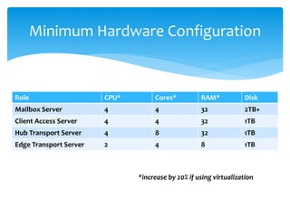 Role CPU* Cores* RAM* Disk
Mailbox Server 4 4 32 2TB+
Client Access Server 4 4 32 1TB
Hub Transport Server 4 8 32 1TB
Edge Transport Server 2 4 8 1TB
Minimum Hardware Configuration
*increase by 20% if using virtualization
 