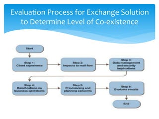 Evaluation Process for Exchange Solution
to Determine Level of Co-existence
 