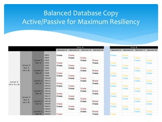 Balanced Database Copy
Active/Passive for Maximum Resiliency
Server 1 Server 2 Server 3 Server 4 Server 5 Server 6 Server 7 Server 8
DB1 Copy Copy Copy Copy
DB2 Copy Copy Copy Copy
DB3 Copy Copy Copy Copy
DB4 Copy Copy Copy Copy
DB5 Copy Copy Copy Copy
DB6 Copy Copy Copy Copy
DB7 Copy Copy Copy Copy
DB8 Copy Copy Copy Copy
DB9 Copy Copy Copy Copy
DB10 Copy Copy Copy Copy
DB11 Copy Copy Copy Copy
DB12 Copy Copy Copy Copy
DB13 Copy Copy Copy Copy
DB14 Copy Copy Copy Copy
DB15 Copy Copy Copy Copy
DB16 Copy Copy Copy Copy
DB17 Copy Copy Copy Copy
DB18 Copy Copy Copy Copy
DB19 Copy Copy Copy Copy
DB20 Copy Copy Copy Copy
DB21 Copy Copy Copy Copy
DB22 Copy Copy Copy Copy
DB23 Copy Copy Copy Copy
DB24 Copy Copy Copy Copy
Level 3
(4 x 3 x 2)
Level 2
Set 1
(4 x 3)
Level 2
Set 2
(4 x 3)
Site A Site B
Level 1
Set 1
Level 1
Set 2
Level 1
Set 3
Level 1
Set 4
Level 1
Set 5
Level 1
Set 6
 