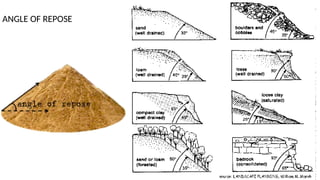 ANGLE OF REPOSE
 