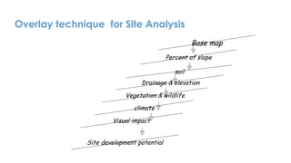 Site development potential
Visual impact
climate
Overlay technique for Site Analysis
Vegetation & wildlife
Drainage & elevation
soil
Percent of slope
Base map
 