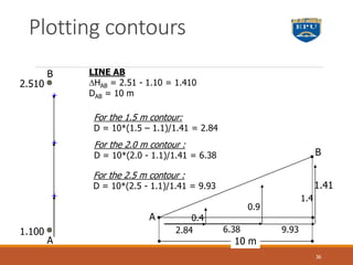 Plotting contours
LINE AB
HAB = 2.51 - 1.10 = 1.410
DAB = 10 m
1.100
2.510
A
B
A
B
1.41
10 m
1.4
9.93
For the 2.5 m contour :
D = 10*(2.5 - 1.1)/1.41 = 9.93
0.9
6.38
For the 2.0 m contour :
D = 10*(2.0 - 1.1)/1.41 = 6.38
0.4
2.84
For the 1.5 m contour:
D = 10*(1.5 – 1.1)/1.41 = 2.84
36
 