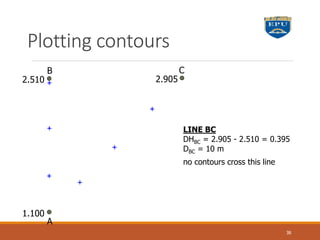 Plotting contours
LINE BC
DHBC = 2.905 - 2.510 = 0.395
DBC = 10 m
no contours cross this line
1.100
2.905
2.510
A
B C
38
 