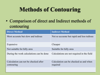 Types Of Contouring In Surveying Contouring