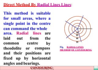 This method is suitable
for small areas, where a
single point in the centre
can command the whole
area.
laid
Radial
out
centre
lines are
from the
bycommon
theodolite or compass
and their positions are
fixed up by horizontal
angles andbearings.
Direct Method By Radial Lines Lines:
70
65
60
55
Fig. RADIAL LINES
METHOD OF CONTOURING
CONTOURING
 