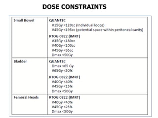 62
DOSE CONSTRAINTS
 