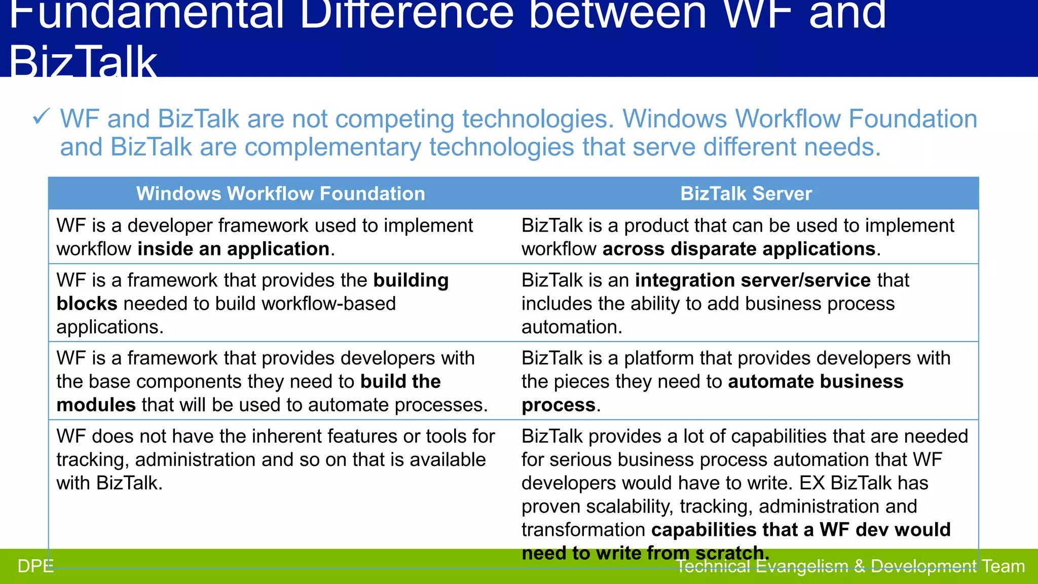 Fundamental Difference between WF and
BizTalk
 WF and BizTalk are not competing technologies. Windows Workflow Foundation
and BizTalk are complementary technologies that serve different needs.
Windows Workflow Foundation

BizTalk Server

WF is a developer framework used to implement
workflow inside an application.

BizTalk is a product that can be used to implement
workflow across disparate applications.

WF is a framework that provides the building
blocks needed to build workflow-based
applications.

BizTalk is an integration server/service that
includes the ability to add business process
automation.

WF is a framework that provides developers with
the base components they need to build the
modules that will be used to automate processes.

BizTalk is a platform that provides developers with
the pieces they need to automate business
process.

WF does not have the inherent features or tools for
tracking, administration and so on that is available
with BizTalk.

BizTalk provides a lot of capabilities that are needed
for serious business process automation that WF
developers would have to write. EX BizTalk has
proven scalability, tracking, administration and
transformation capabilities that a WF dev would
need to write from scratch.
Partner Evangelism Team

DPE
DPE

Technical Evangelism & Development Team

 