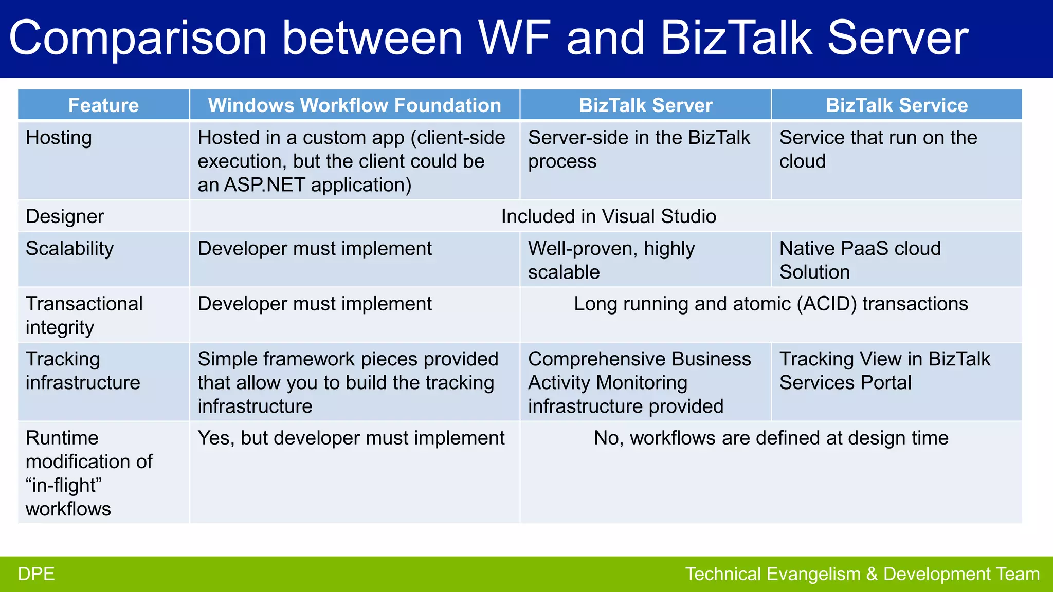 Comparison between WF and BizTalk Server
Feature
Hosting

Windows Workflow Foundation
Hosted in a custom app (client-side
execution, but the client could be
an ASP.NET application)

Designer

Server-side in the BizTalk
process

BizTalk Service
Service that run on the
cloud

Included in Visual Studio

Scalability

Developer must implement

Transactional
integrity

Developer must implement

Tracking
infrastructure

Simple framework pieces provided
that allow you to build the tracking
infrastructure

Runtime
modification of
“in-flight”
workflows

Yes, but developer must implement

DPE
DPE

BizTalk Server

Well-proven, highly
scalable

Native PaaS cloud
Solution

Long running and atomic (ACID) transactions
Comprehensive Business
Activity Monitoring
infrastructure provided

Tracking View in BizTalk
Services Portal

No, workflows are defined at design time

Partner Development Team
Technical Evangelism & Evangelism Team

 