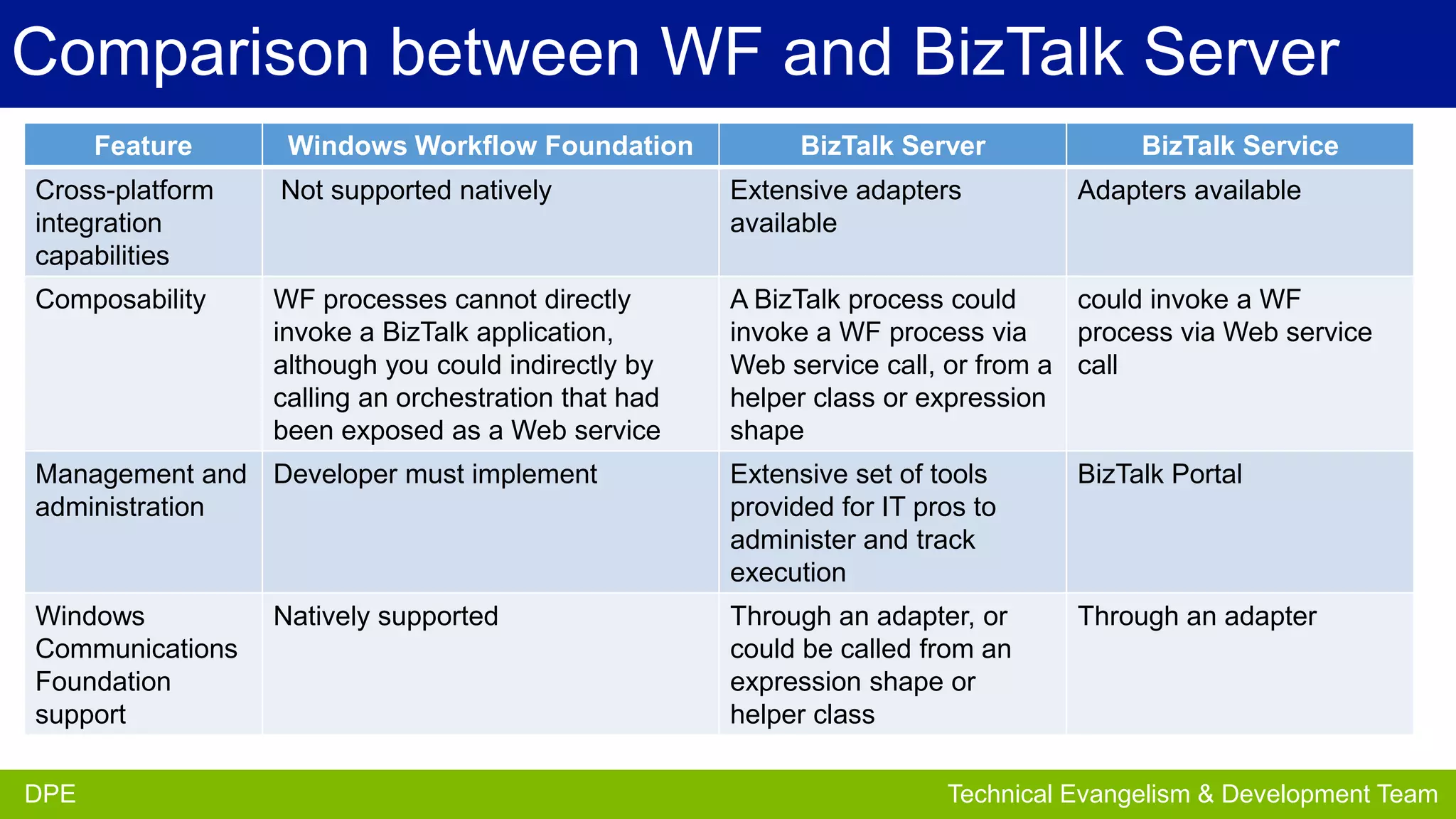 Comparison between WF and BizTalk Server
Feature

Windows Workflow Foundation

BizTalk Server

BizTalk Service

Cross-platform
integration
capabilities

Not supported natively

Extensive adapters
available

Adapters available

Composability

WF processes cannot directly
invoke a BizTalk application,
although you could indirectly by
calling an orchestration that had
been exposed as a Web service

A BizTalk process could
could invoke a WF
invoke a WF process via
process via Web service
Web service call, or from a call
helper class or expression
shape

Management and Developer must implement
administration

Extensive set of tools
provided for IT pros to
administer and track
execution

BizTalk Portal

Windows
Communications
Foundation
support

Through an adapter, or
could be called from an
expression shape or
helper class

Through an adapter

DPE
DPE

Natively supported

Partner Development Team
Technical Evangelism & Evangelism Team

 