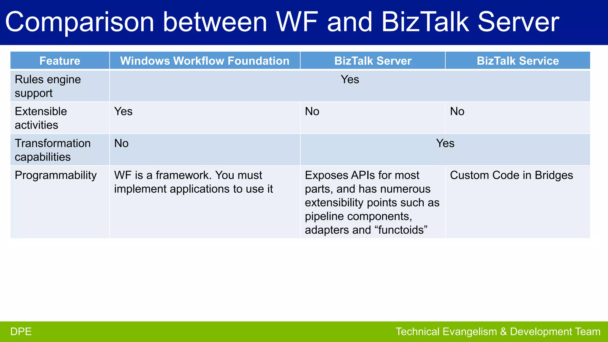 Comparison between WF and BizTalk Server
Feature

Windows Workflow Foundation

BizTalk Server

Rules engine
support

Yes

Extensible
activities

Yes

Transformation
capabilities

No

Programmability

WF is a framework. You must
implement applications to use it

DPE
DPE

BizTalk Service

No

No
Yes

Exposes APIs for most
Custom Code in Bridges
parts, and has numerous
extensibility points such as
pipeline components,
adapters and “functoids”

Partner Development Team
Technical Evangelism & Evangelism Team

 