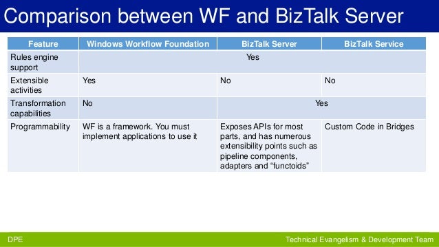 biztalk workflow biztalk server biztalk services and windows workflow biztalk workflow biztalk server biztalk services and windows workflow