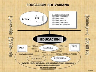 CRBV PES EL MODELO VENEZOLANO EQUILIBRIO ECONOMICO EQUILIBRIO SOCIAL EQUILIBRIO POLÍTICO EQUILIBRIO TERRITORIAL EQUILIBRIO INTERNACIONAL Políticas Educativas EDUCACION ESCUELA SOCIEDAD REPUBLICA Desarrollo Endógeno EEProd EEPaz EECrcCrti EESalVid EEInPe EEECoAlt EEjCom EETic CONTINUO HUMANO CONOC PODER DEL PUEBLO EDUCACIÓN   BOLIVARIANA EEparaInclusión SIMONCITO- ESCUELA BOLIVARIANA – LICEO BOLIVARIANO- TECNICA ROBINSONIANA MISIONES - UNIVERSIDAD BOLIVARIANA INTERCULTURAL BILINGÜE ADRojas 