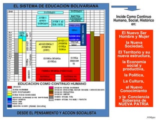 EL SISTEMA DE EDUCACION BOLIVARIANA Incide Como Continuo Humano, Social, Histórico en: El Nuevo Ser Hombre y Mujer la Nueva Sociedad, El Territorio y su nueva estructura, la Economía social y productiva,  la Política, La Cultura,  el Nuevo Conocimiento  y la  Conciencia Soberana de NUEVA PATRIA   DESDE EL PENSAMIENTO Y ACCION SOCIALISTA ADRojas 