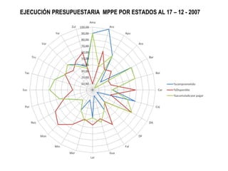 EJECUCIÓN PRESUPUESTARIA  MPPE POR ESTADOS AL 17 – 12 - 2007 