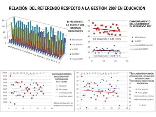 Ind. Dispersión = 0,36 = 36 % COMPORTAMIENTO  DEL CHAVISMO EN EL REFERENDO 2007 RELACIÓN  DEL REFERENDO RESPECTO A LA GESTION  2007 EN EDUCACION 