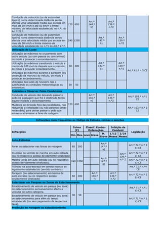 Condução de motociclo (ou de automóvel
ligeiro) numa determinada distância sendo
                                                                       Art.º              Art.º
aferida uma velocidade média que exceda em
                                             120 600                   146.º              139.º
mais de 30 km/h e até 50 km/h o limite
                                                                        b)                 n.º2
máximo de velocidade estabelecido no n.º1 do
Art.º 27.º.
Condução de motociclo (ou de automóvel
ligeiro) numa determinada distância sendo                                        Art.º             Art.º
aferida uma velocidade média que exceda em       240 1200                        147.º             139.º
mais de 50 km/h o limite máximo de                                                h)                n.º2
velocidade estabelecido no n.º1 do Art.º 27.º.
Utilização de Luzes
Utilização de máximos no cruzamento com
outro veículo (ou com pessoa ou com animal)
de modo a provocar o encandeamento.
Utilização de máximos transitando o veículo a                                    Art.º             Art.º
menos de 100 metros daquele que o precede,       60    300                       147.º             139.º
de modo a provocar encandeamento.                                                 d)                n.º2
                                                                                                            Art.º 61.º n.5 CE
Utilização de máximos durante a paragem (ou
detenção da marcha) do veículo, de modo a
provocar encandeamento.
Utilização das luzes de nevoeiro não o
justificando as condições meteorológicas ou      30        50
ambientais.
Cuidados a Observar Pelos Condutores
Condução de veículo não deixando passar o                              Art.º              Art.º
                                                                                                            Art.º 103.º n.º1
peão na passagem que lhe é destinada tendo                             146.º              139.º
                                                                                                                   CE
aquele iniciado o atravessamento                                        h)                 n.º2
Mudança de direcção fora das localidades, não 120 600
reduzindo a velocidade (ou não parando sendo                                                                Art.º 103.º n.º 2
necessário) para deixar passar o peão que                                                                          CE
estava a atravessar a faixa de rodagem.

                    Infracções mais frequentes ao Código da Estrada, coimas e sanções


                                                      Coima          Classif. Contra-       Inibição de
                                                       (€)             Ordenações            Conduzir
Infracções                                                                                                     Legislação
                                                                                   M.   1/12 2/24
                                                   Min. Max. Leve Grave
                                                                                  Grave Meses Meses
Auto-Estradas
                                                                                  Art.º
                                                                                                             Art.º 72.º n.º 2
Parar ou estacionar nas faixas de rodagem             60    300                   147.º
                                                                                                                  b) CE
                                                                                   a)
Inversão do sentido de marcha em auto-estrada                                                       Art.º    Art.º 72.º n.º 2
(ou no respectivo acesso devidamente sinalizado)                                                    139.º         c) CE
                                                                                  Art.º             n.º 2
Marcha-atrás em auto-estrada (ou no respectivo                                                               Art.º 72.º n.º 2
                                                   240 1200                       147.º
acesso devidamente sinalizado).                                                                                   d) CE
                                                                                   g)
Trânsito na auto-estrada em sentido oposto ao                                                                Art.º 72.º n.º4
legalmente estabelecido (sentido contrário).                                                                       CE
Paragem (ou estacionamento) em berma de                                  Art.º             Art.º
                                                                                                             Art.º 72.º n.º 2
auto-estrada (ou no respectivo acesso                 60    300          146.º             139.º
                                                                                                                  b) CE
devidamente sinalizado)                                                    f)               n.º2
Estacionar em Parques ou Zonas de Estacionamento
Estacionamento de veículo em parque (ou zona)
                                                                                                             Art.º 71.º n.º1
de estacionamento exclusivamente afecto a
                                                                                                                  d) CE
veículos de outra categoria.
Estacionamento de veículo em parque (ou zona)         30        50
de estacionamento para além do tempo                                                                         Art.º 71.º n.º 1
estabelecido (ou sem pagamento da respectiva                                                                      d) CE
taxa).
Proibição de Paragem ou Estacionamento
 