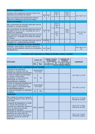 Marcas Longitudinais
                                                                        Art.º         Art.º
Transpor linha Longitudinal contínua (Marca M1)
                                                                        146.º         139.º
separadora de sentidos de trânsito                       49,8 249,        j)          n.º 2         Art.º 60.º n.º1
                                                          8    4
Pisar (ou transpor) linha longitudinal continua
(Marca M1) separadora das vias de tráfego.
Sinais de Proibição
                                                                        Art.º
Não cumprimento da indicação dada pelo sinal de
                                                                        146.º
proibição C1 (sentido proibido)
                                                                         a)
Não cumprimento da indicação dada pelo sinal de                                       Art.º
proibição C11a (ou C11b) – proibição de virar à          24,9 124,
                                                                                      139.º
direita (ou à esquerda)                                   4    7        Art.º                        Art.º 24.º do
                                                                                       n.º2
                                                                        146.º                            R.S.T.
Não cumprimento da indicação dada pelo sinal de                          e)
proibição C12 – proibição de inversão do sentido
de marcha.
Não cumprimento da indicação dada pelo sinal de          9,98 99,7
proibição C15 – estacionamento proibido.                       6
Proibição de Utilização de Certos Aparelhos
Utilização , pelo condutor, durante a marcha do
                                                                                                    Art.º 84.º n.º1
veículo, de auscultadores sonoros (ou de aparelho        120   600
                                                                                                          CE
radiotelefónico).


                     Infracções mais frequentes ao Código da Estrada, coimas e sanções


                                                            Classif. Contra-    Inibição de
                                         Coima (€)
                                                              Ordenações         Conduzir
Infracções                                                                                        Legislação
                                                                      M.   1/12 2/24
                                        Min.      Max.    Leve Grave
                                                                     Grave Meses Meses
Documentos de que o condutor deve ser portador
Tratando-se de automóvel,
                                        apresentação
motociclo, o condutor deve ser
                                         em 8 dias
portador dos seguintes documentos:
1) título de registo de propriedade                                                           Art.º 85.º n.º1 CE
do veículo ou documento
equivalente; 2) documentos de           30         50
identificação do veiculo ou
documento que o substitua.
3) ficha de inspecção obrigatória do
veículo, quando obrigatória nos         apresentação
termos legais; 4) documento legal        em 8 dias
de identificação pessoal;                                                                     Art.º 85.º n.º4 CE
5) título de condução; 6) certificado
                                        60        300
de seguro.
Inspecções

Não sujeição de veículo à inspecção
                                                                                              Art.º 3.º n.º1 do DL
periódica obrigatória (IPO) dentro do
                                                                                              544/99 de 16 DEZ.
prazo legal.
Transporte de passageiros ou carga
por veículo não aprovado em
                                                                                              Art.º 12.º n.º2 DL
inspecção por apresentar deficiência
                                     239,4 1246,99                                            544/99 de 16 DEZ.
tipo 2 no sistema de direcção,
suspensão ou travagem.
Circulação do veículo que apresente
deficiência tipo 3para além da
                                                                                              Art.º 12.º n.º3 DL
deslocação ao local de reparação e
                                                                                              544/99 de 16DEZ.
posterior regresso ao centro de
inspecções.
 