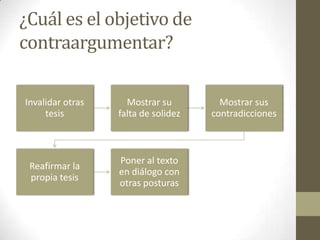¿Cuál es el objetivo de
contraargumentar?
Invalidar otras
tesis
Mostrar su
falta de solidez
Mostrar sus
contradicciones
Reafirmar la
propia tesis
Poner al texto
en diálogo con
otras posturas
 