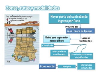Mayor parte del contrabando
ingresa por Puno
Zona Franca de Iquique
Proviene de:
Bolivia para su posterior
ingreso al Perú
Luego es
trasladada a:
Camuflada
Mercancía no
manifestada Uso de declaraciones
simplificadas
Zona norte Pampeo
Mercancías
camufladas