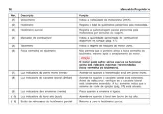 Manual do Proprietário
16
Ref. Descrição Função
(1) Velocímetro Indica a velocidade da motocicleta (km/h).
(2) Hodômetro Registra o total de quilômetros percorridos pela motocicleta.
(3) Hodômetro parcial Registra a quilometragem parcial percorrida pela
motocicleta por percurso ou viagem.
(4) Marcador de combustível Indica a quantidade aproximada de combustível
disponível no tanque (pág. 17).
(5) Tacômetro Indica o regime de rotações do motor (rpm).
(6) Faixa vermelha do tacômetro Não permita que o ponteiro atinja a faixa vermelha do
tacômetro, mesmo após o amaciamento do motor.
O motor pode sofrer sérias avarias se funcionar
acima das rotações máximas recomendadas
(faixa vermelha do tacômetro).
(7) Luz indicadora do ponto morto (verde) Acende-se quando a transmissão está em ponto morto.
(8) Luz indicadora do cavalete lateral (âmbar) Acende-se quando o cavalete lateral está estendido.
Antes de estacionar, verifique se o cavalete lateral
está totalmente estendido. A luz somente indica que o
sistema de corte de ignição (pág. 57) está ativado.
(9) Luz indicadora das sinaleiras (verde) Pisca quando a sinaleira é ligada.
(10) Luz indicadora do farol alto (azul) Acende-se quando o farol tem facho de luz alta.
(11) Botão de retrocesso do hodômetro parcial Retorna a zero o hodômetro parcial.
ATENÇÃO
 