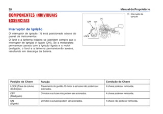 Manual do Proprietário
28
COMPONENTES INDIVIDUAIS
ESSENCIAIS
Interruptor de Ignição
O interruptor de ignição (1) está posicionado abaixo do
painel de instrumentos.
O farol e a lanterna traseira se acendem sempre que o
interruptor de ignição é ligado (ON). Se a motocicleta
permanecer parada com a ignição ligada e o motor
desligado, o farol e a lanterna permanecerão acesos,
resultando em descarga da bateria.
(1) Interruptor de
ignição
Posição da Chave
OFF
(Desligado)
ON
(Ligado)
Função
O motor e as luzes não podem ser acionados.
O motor e as luzes podem ser acionados.
A chave pode ser removida.
A chave não pode ser removida.
Condição da Chave
LOCK (Trava da coluna
de direção)
Travamento do guidão. O motor e as luzes não podem ser
acionados.
A chave pode ser removida.
ON
OFF
LOCK
(1)
 