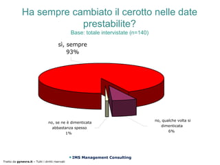 Ha sempre cambiato il cerotto nelle date
                          prestabilite?
                                                   Base: totale intervistate (n=140)

                                          sì, sempre
                                              93%




                                                                                       no, qualche volta si
                                   no, se ne è dimenticata
                                                                                          dimenticata
                                     abbastanza spesso
                                                                                              6%
                                            1%




                                                   IMS Management Consulting
Tratto da gynevra.it – Tutti i diritti riservati
 